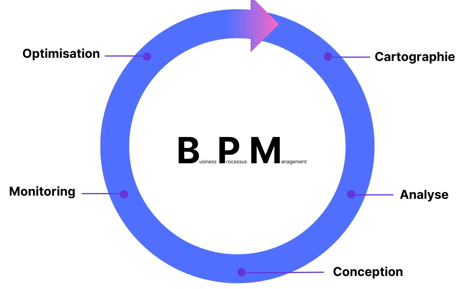 Les 6 étapes du BPM