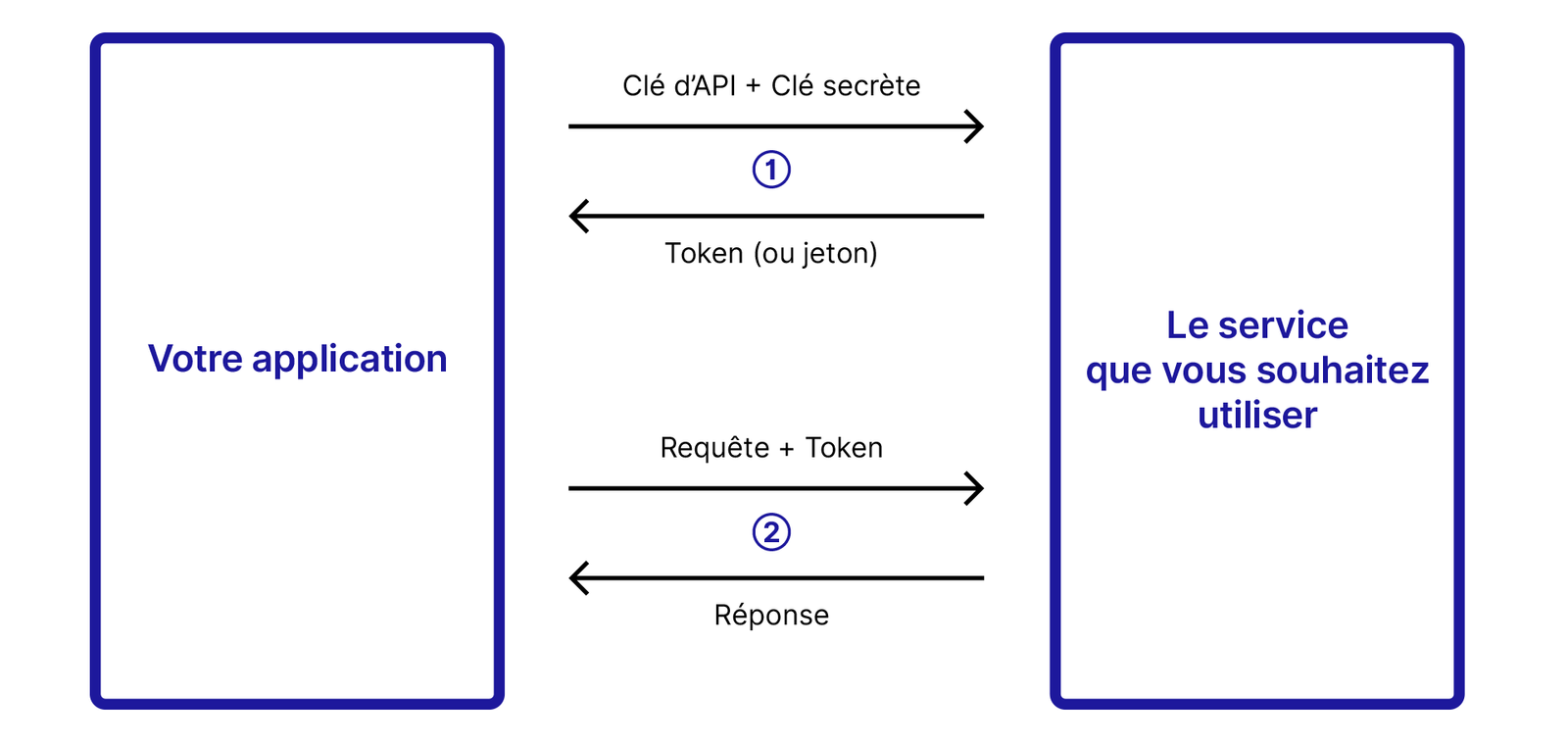 Schéma simplifié d'utilisation d’une API